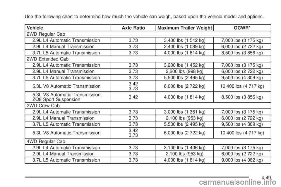 GMC CANYON 2009 Owners Manual Use the following chart to determine how much the vehicle can weigh, based upon the vehicle model and options.
Vehicle Axle Ratio Maximum Trailer Weight GCWR*
2WD Regular Cab
2.9L L4 Automatic Transmi GMC CANYON 2009 Owners Manual Use the following chart to determine how much the vehicle can weigh, based upon the vehicle model and options.
Vehicle Axle Ratio Maximum Trailer Weight GCWR*
2WD Regular Cab
2.9L L4 Automatic Transmi