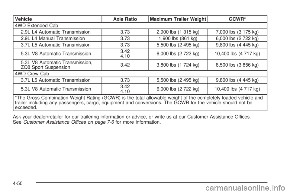 GMC CANYON 2009 Owners Manual Vehicle Axle Ratio Maximum Trailer Weight GCWR*
4WD Extended Cab
2.9L L4 Automatic Transmission 3.73 2,900 lbs (1 315 kg) 7,000 lbs (3 175 kg)
2.9L L4 Manual Transmission 3.73 1,900 lbs (861 kg) 6,000 GMC CANYON 2009 Owners Manual Vehicle Axle Ratio Maximum Trailer Weight GCWR*
4WD Extended Cab
2.9L L4 Automatic Transmission 3.73 2,900 lbs (1 315 kg) 7,000 lbs (3 175 kg)
2.9L L4 Manual Transmission 3.73 1,900 lbs (861 kg) 6,000