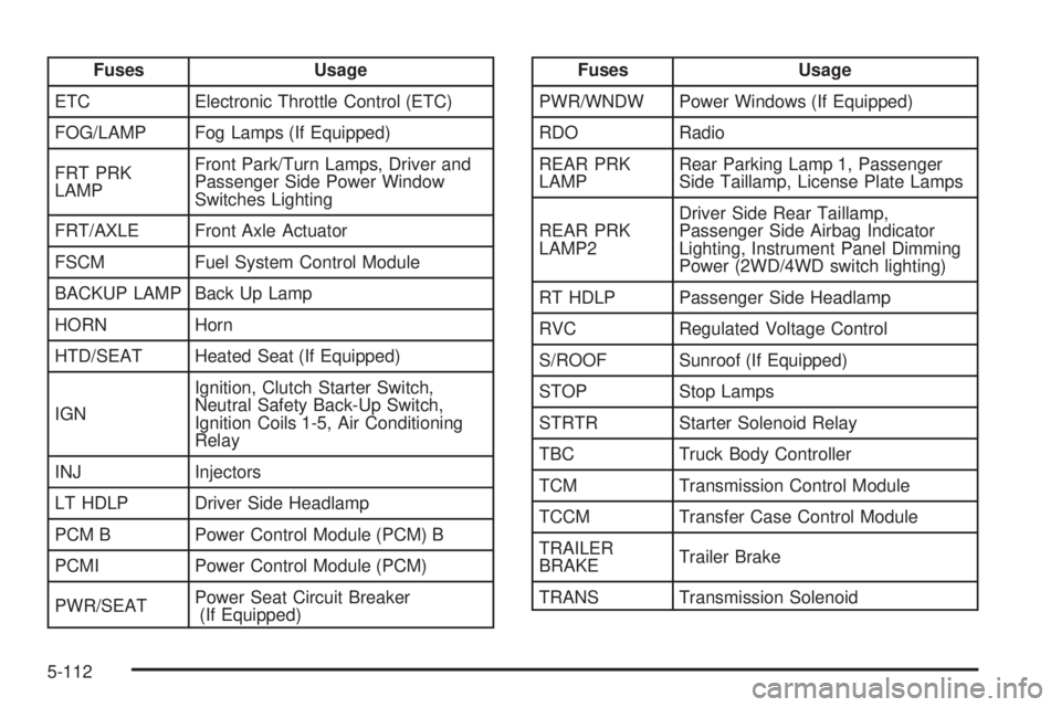 GMC CANYON 2009  Owners Manual Fuses Usage
ETC Electronic Throttle Control (ETC)
FOG/LAMP Fog Lamps (If Equipped)
FRT PRK
LAMPFront Park/Turn Lamps, Driver and
Passenger Side Power Window
Switches Lighting
FRT/AXLE Front Axle Actua