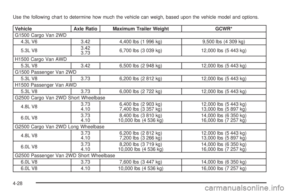GMC SAVANA 2009  Owners Manual Use the following chart to determine how much the vehicle can weigh, based upon the vehicle model and options.
Vehicle Axle Ratio Maximum Trailer Weight GCWR*
G1500 Cargo Van 2WD
4.3L V6 3.42 4,400 lb