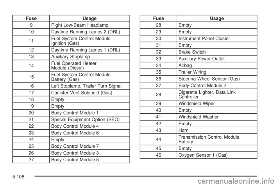 GMC SAVANA 2009  Owners Manual Fuse Usage
9 Right Low-Beam Headlamp
10 Daytime Running Lamps 2 (DRL)
11Fuel System Control Module
Ignition (Gas)
12 Daytime Running Lamps 1 (DRL)
13 Auxiliary Stoplamp
14Fuel Operated Heater
Module (