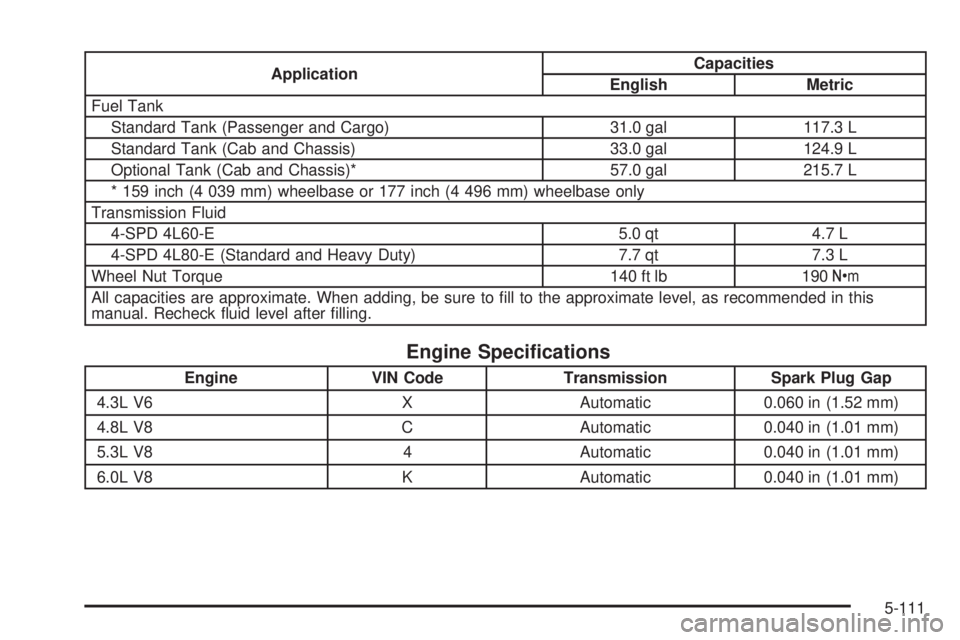 GMC SAVANA 2009  Owners Manual ApplicationCapacities
English Metric
Fuel Tank
Standard Tank (Passenger and Cargo) 31.0 gal 117.3 L
Standard Tank (Cab and Chassis) 33.0 gal 124.9 L
Optional Tank (Cab and Chassis)* 57.0 gal 215.7 L
*