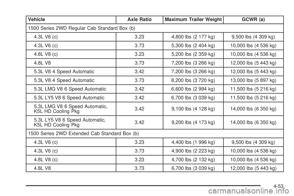 GMC SIERRA 2009 Owners Manual Vehicle Axle Ratio Maximum Trailer Weight GCWR (a)
1500 Series 2WD Regular Cab Standard Box (b)
4.3L V6 (c) 3.23 4,800 lbs (2 177 kg) 9,500 lbs (4 309 kg)
4.3L V6 (c) 3.73 5,300 lbs (2 404 kg) 10,000 GMC SIERRA 2009 Owners Manual Vehicle Axle Ratio Maximum Trailer Weight GCWR (a)
1500 Series 2WD Regular Cab Standard Box (b)
4.3L V6 (c) 3.23 4,800 lbs (2 177 kg) 9,500 lbs (4 309 kg)
4.3L V6 (c) 3.73 5,300 lbs (2 404 kg) 10,000