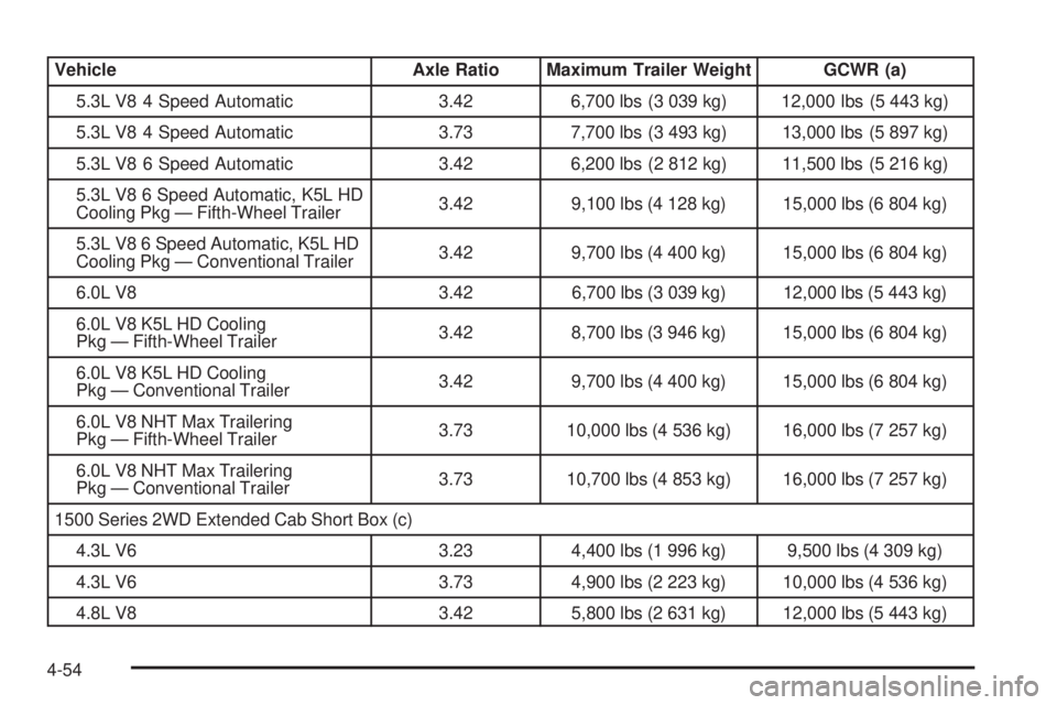 GMC SIERRA 2009 Owners Manual Vehicle Axle Ratio Maximum Trailer Weight GCWR (a)
5.3L V8 4 Speed Automatic 3.42 6,700 lbs (3 039 kg) 12,000 lbs (5 443 kg)
5.3L V8 4 Speed Automatic 3.73 7,700 lbs (3 493 kg) 13,000 lbs (5 897 kg)
5 GMC SIERRA 2009 Owners Manual Vehicle Axle Ratio Maximum Trailer Weight GCWR (a)
5.3L V8 4 Speed Automatic 3.42 6,700 lbs (3 039 kg) 12,000 lbs (5 443 kg)
5.3L V8 4 Speed Automatic 3.73 7,700 lbs (3 493 kg) 13,000 lbs (5 897 kg)
5
