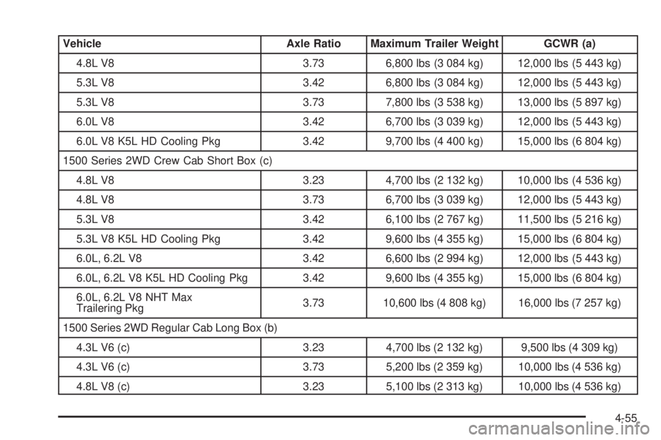 GMC SIERRA 2009 Owners Manual Vehicle Axle Ratio Maximum Trailer Weight GCWR (a)
4.8L V8 3.73 6,800 lbs (3 084 kg) 12,000 lbs (5 443 kg)
5.3L V8 3.42 6,800 lbs (3 084 kg) 12,000 lbs (5 443 kg)
5.3L V8 3.73 7,800 lbs (3 538 kg) 13, GMC SIERRA 2009 Owners Manual Vehicle Axle Ratio Maximum Trailer Weight GCWR (a)
4.8L V8 3.73 6,800 lbs (3 084 kg) 12,000 lbs (5 443 kg)
5.3L V8 3.42 6,800 lbs (3 084 kg) 12,000 lbs (5 443 kg)
5.3L V8 3.73 7,800 lbs (3 538 kg) 13,