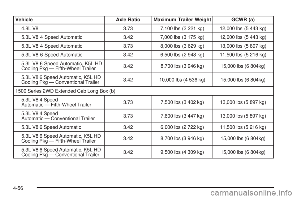 GMC SIERRA 2009 Owners Manual Vehicle Axle Ratio Maximum Trailer Weight GCWR (a)
4.8L V8 3.73 7,100 lbs (3 221 kg) 12,000 lbs (5 443 kg)
5.3L V8 4 Speed Automatic 3.42 7,000 lbs (3 175 kg) 12,000 lbs (5 443 kg)
5.3L V8 4 Speed Aut GMC SIERRA 2009 Owners Manual Vehicle Axle Ratio Maximum Trailer Weight GCWR (a)
4.8L V8 3.73 7,100 lbs (3 221 kg) 12,000 lbs (5 443 kg)
5.3L V8 4 Speed Automatic 3.42 7,000 lbs (3 175 kg) 12,000 lbs (5 443 kg)
5.3L V8 4 Speed Aut