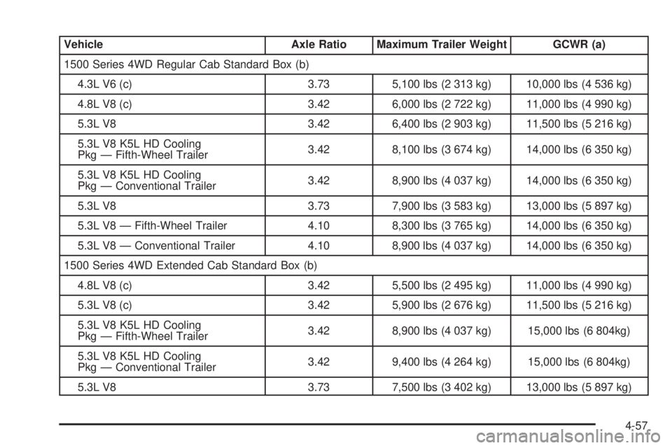 GMC SIERRA 2009 Owners Manual Vehicle Axle Ratio Maximum Trailer Weight GCWR (a)
1500 Series 4WD Regular Cab Standard Box (b)
4.3L V6 (c) 3.73 5,100 lbs (2 313 kg) 10,000 lbs (4 536 kg)
4.8L V8 (c) 3.42 6,000 lbs (2 722 kg) 11,000 GMC SIERRA 2009 Owners Manual Vehicle Axle Ratio Maximum Trailer Weight GCWR (a)
1500 Series 4WD Regular Cab Standard Box (b)
4.3L V6 (c) 3.73 5,100 lbs (2 313 kg) 10,000 lbs (4 536 kg)
4.8L V8 (c) 3.42 6,000 lbs (2 722 kg) 11,000