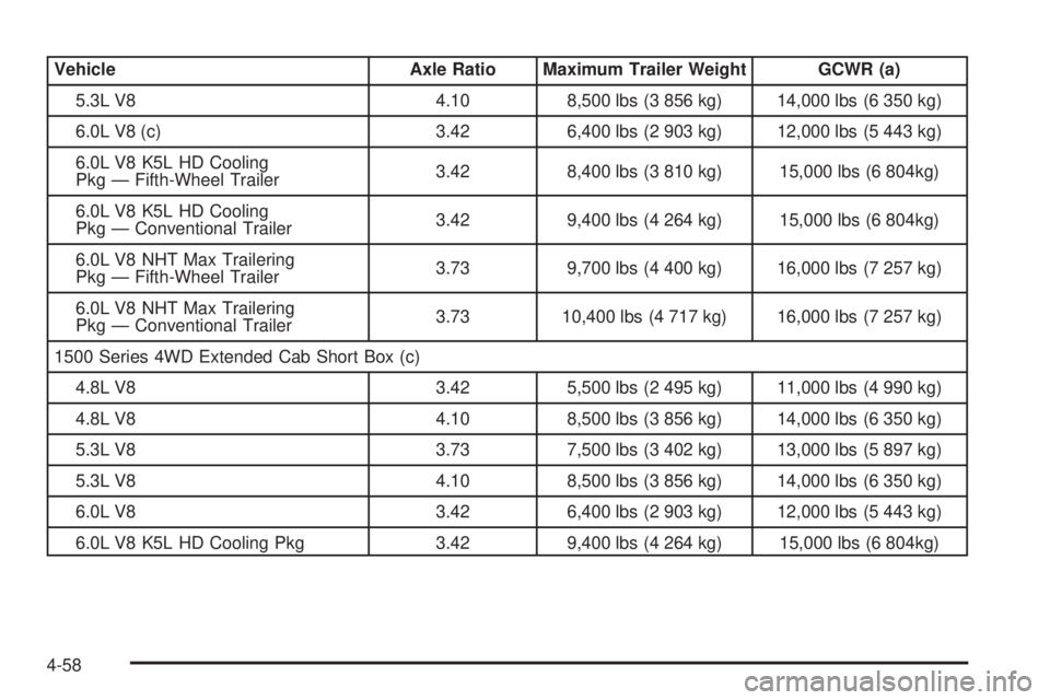 GMC SIERRA 2009 Owners Manual Vehicle Axle Ratio Maximum Trailer Weight GCWR (a)
5.3L V8 4.10 8,500 lbs (3 856 kg) 14,000 lbs (6 350 kg)
6.0L V8 (c) 3.42 6,400 lbs (2 903 kg) 12,000 lbs (5 443 kg)
6.0L V8 K5L HD Cooling
Pkg — Fi GMC SIERRA 2009 Owners Manual Vehicle Axle Ratio Maximum Trailer Weight GCWR (a)
5.3L V8 4.10 8,500 lbs (3 856 kg) 14,000 lbs (6 350 kg)
6.0L V8 (c) 3.42 6,400 lbs (2 903 kg) 12,000 lbs (5 443 kg)
6.0L V8 K5L HD Cooling
Pkg — Fi