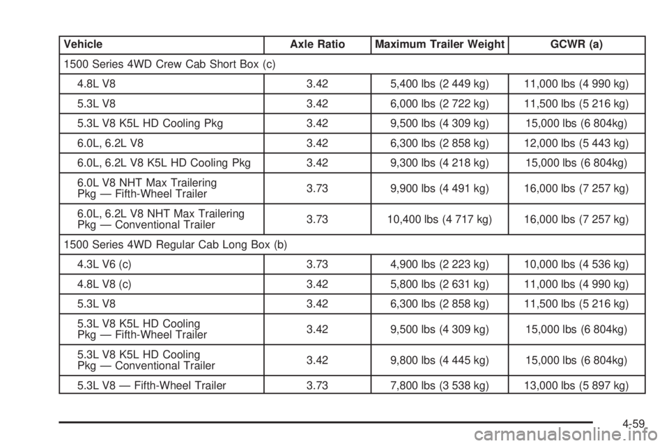 GMC SIERRA 2009 Owners Manual Vehicle Axle Ratio Maximum Trailer Weight GCWR (a)
1500 Series 4WD Crew Cab Short Box (c)
4.8L V8 3.42 5,400 lbs (2 449 kg) 11,000 lbs (4 990 kg)
5.3L V8 3.42 6,000 lbs (2 722 kg) 11,500 lbs (5 216 kg GMC SIERRA 2009 Owners Manual Vehicle Axle Ratio Maximum Trailer Weight GCWR (a)
1500 Series 4WD Crew Cab Short Box (c)
4.8L V8 3.42 5,400 lbs (2 449 kg) 11,000 lbs (4 990 kg)
5.3L V8 3.42 6,000 lbs (2 722 kg) 11,500 lbs (5 216 kg