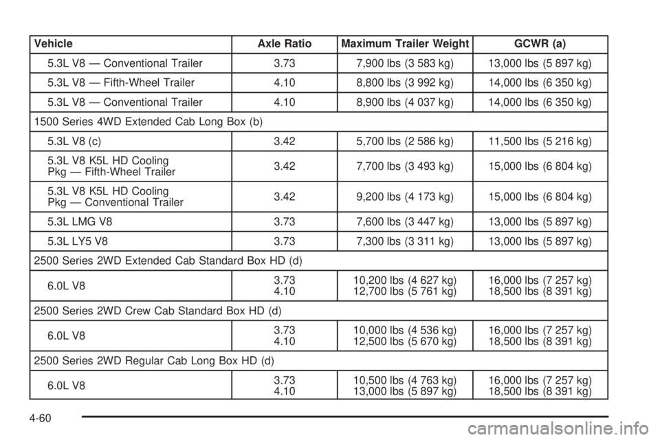 GMC SIERRA 2009 Owners Manual Vehicle Axle Ratio Maximum Trailer Weight GCWR (a)
5.3L V8 — Conventional Trailer 3.73 7,900 lbs (3 583 kg) 13,000 lbs (5 897 kg)
5.3L V8 — Fifth-Wheel Trailer 4.10 8,800 lbs (3 992 kg) 14,000 lbs GMC SIERRA 2009 Owners Manual Vehicle Axle Ratio Maximum Trailer Weight GCWR (a)
5.3L V8 — Conventional Trailer 3.73 7,900 lbs (3 583 kg) 13,000 lbs (5 897 kg)
5.3L V8 — Fifth-Wheel Trailer 4.10 8,800 lbs (3 992 kg) 14,000 lbs