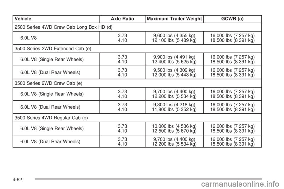 GMC SIERRA 2009 Owners Manual Vehicle Axle Ratio Maximum Trailer Weight GCWR (a)
2500 Series 4WD Crew Cab Long Box HD (d)
6.0L V83.73
4.109,600 lbs (4 355 kg)
12,100 lbs (5 489 kg)16,000 lbs (7 257 kg)
18,500 lbs (8 391 kg)
3500 S GMC SIERRA 2009 Owners Manual Vehicle Axle Ratio Maximum Trailer Weight GCWR (a)
2500 Series 4WD Crew Cab Long Box HD (d)
6.0L V83.73
4.109,600 lbs (4 355 kg)
12,100 lbs (5 489 kg)16,000 lbs (7 257 kg)
18,500 lbs (8 391 kg)
3500 S