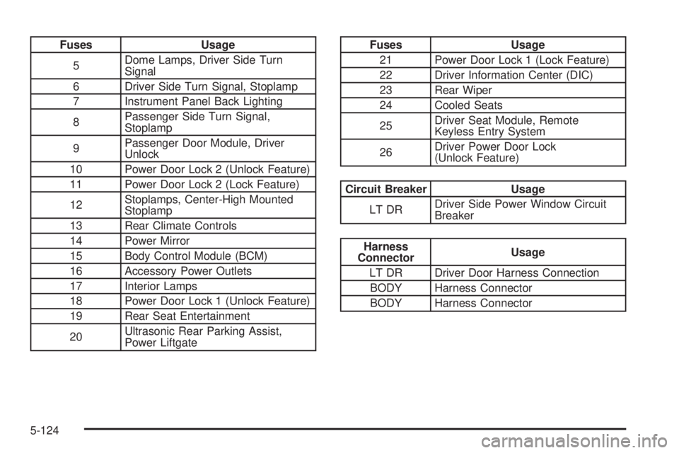 GMC SIERRA 2009  Owners Manual Fuses Usage
5Dome Lamps, Driver Side Turn
Signal
6 Driver Side Turn Signal, Stoplamp
7 Instrument Panel Back Lighting
8Passenger Side Turn Signal,
Stoplamp
9Passenger Door Module, Driver
Unlock
10 Pow