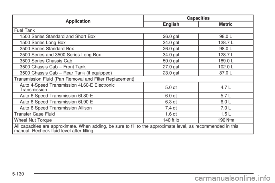 GMC SIERRA 2009  Owners Manual ApplicationCapacities
English Metric
Fuel Tank
1500 Series Standard and Short Box 26.0 gal 98.0 L
1500 Series Long Box 34.0 gal 128.7 L
2500 Series Standard Box 26.0 gal 98.0 L
2500 Series and 3500 Se
