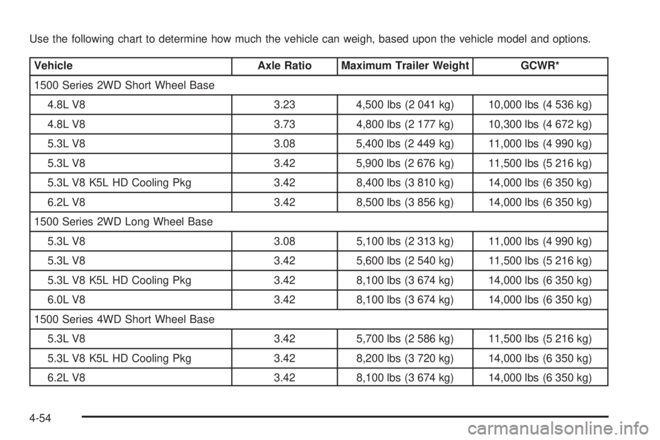 GMC YUKON 2009 Owners Manual Use the following chart to determine how much the vehicle can weigh, based upon the vehicle model and options.
Vehicle Axle Ratio Maximum Trailer Weight GCWR*
1500 Series 2WD Short Wheel Base
4.8L V8 GMC YUKON 2009 Owners Manual Use the following chart to determine how much the vehicle can weigh, based upon the vehicle model and options.
Vehicle Axle Ratio Maximum Trailer Weight GCWR*
1500 Series 2WD Short Wheel Base
4.8L V8