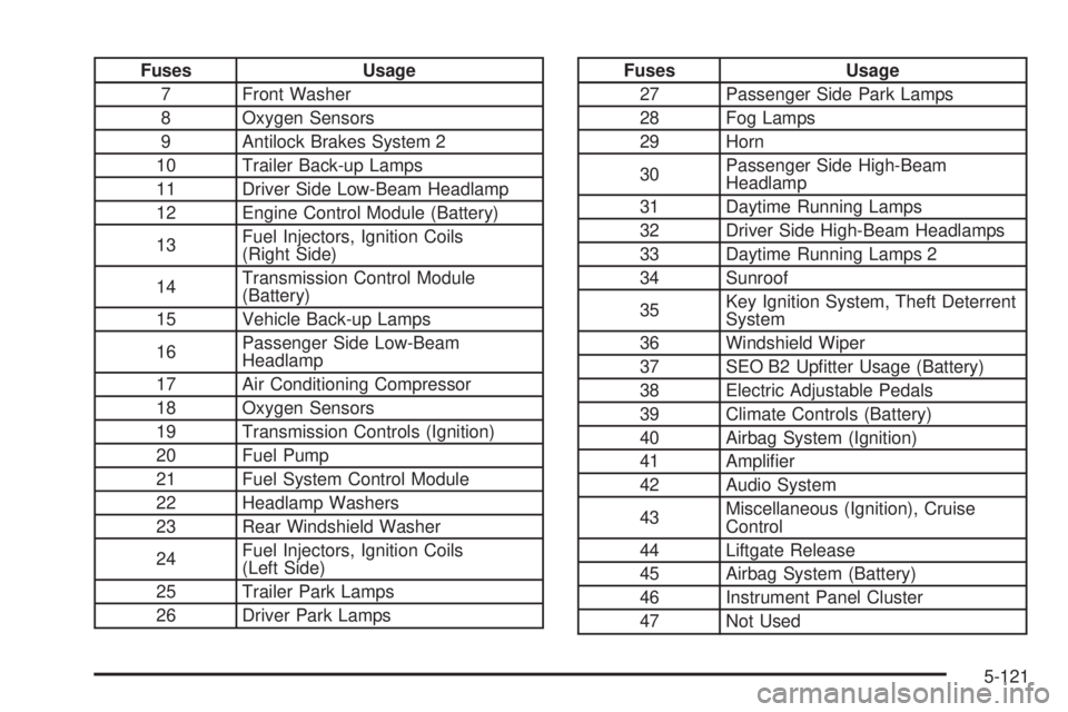 GMC YUKON 2009 Repair Manual Fuses Usage
7 Front Washer
8 Oxygen Sensors
9 Antilock Brakes System 2
10 Trailer Back-up Lamps
11 Driver Side Low-Beam Headlamp
12 Engine Control Module (Battery)
13Fuel Injectors, Ignition Coils
(Ri