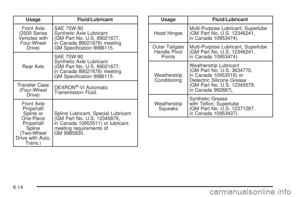 GMC YUKON 2009 Owners Guide Usage Fluid/Lubricant
Front Axle
(2500 Series
Vehicles with
Four-Wheel
Drive)SAE 75W-90
Synthetic Axle Lubricant
(GM Part No. U.S. 89021677,
in Canada 89021678) meeting
GM Speci�cation 9986115.
Rear A