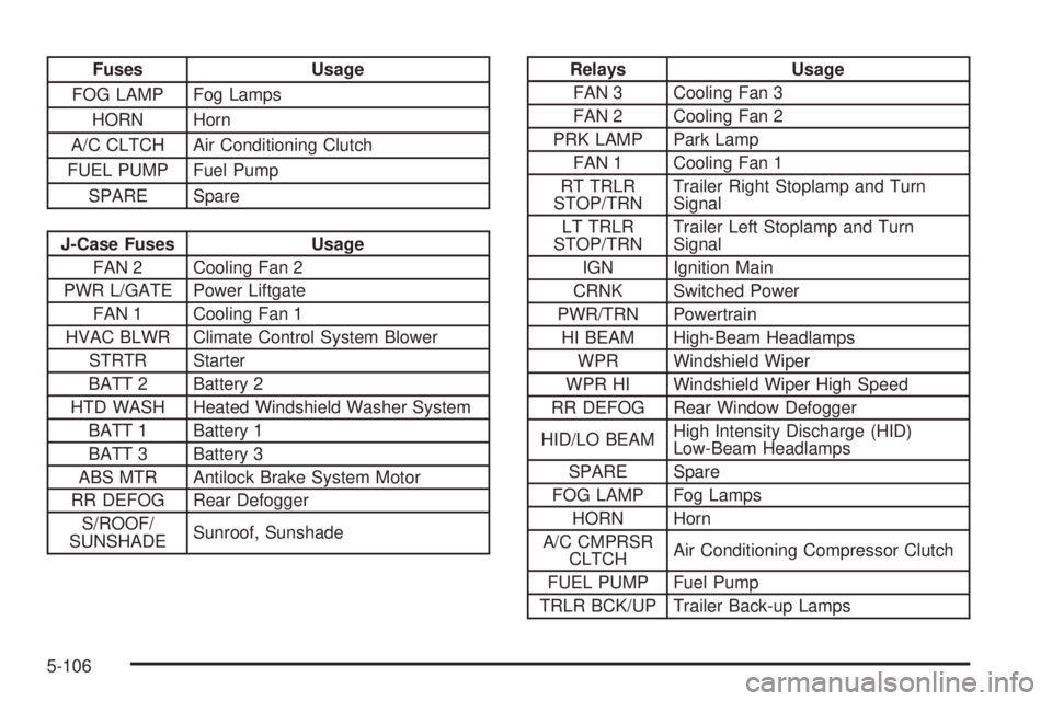 GMC ACADIA 2008 Owners Manual Fuses Usage
FOG LAMP Fog Lamps
HORN Horn
A/C CLTCH Air Conditioning Clutch
FUEL PUMP Fuel Pump
SPARE Spare
J-Case Fuses Usage
FAN 2 Cooling Fan 2
PWR L/GATE Power Liftgate
FAN 1 Cooling Fan 1
HVAC BLW GMC ACADIA 2008 Owners Manual Fuses Usage
FOG LAMP Fog Lamps
HORN Horn
A/C CLTCH Air Conditioning Clutch
FUEL PUMP Fuel Pump
SPARE Spare
J-Case Fuses Usage
FAN 2 Cooling Fan 2
PWR L/GATE Power Liftgate
FAN 1 Cooling Fan 1
HVAC BLW