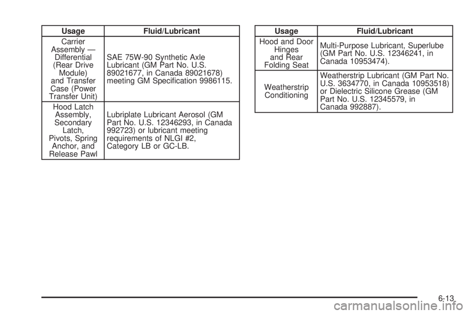 GMC ACADIA 2008  Owners Manual Usage Fluid/Lubricant
Carrier
Assembly —
Differential
(Rear Drive
Module)
and Transfer
Case (Power
Transfer Unit)SAE 75W-90 Synthetic Axle
Lubricant (GM Part No. U.S.
89021677, in Canada 89021678)
m