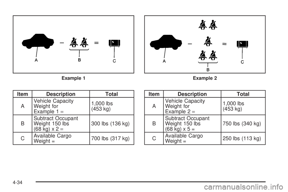 GMC CANYON 2008  Owners Manual Item Description Total
AVehicle Capacity
Weight for
Example 1=1,000 lbs
(453 kg)
BSubtract Occupant
Weight 150 lbs
(68 kg) x 2=300 lbs (136 kg)
CAvailable Cargo
Weight =700 lbs (317 kg)Item Descriptio