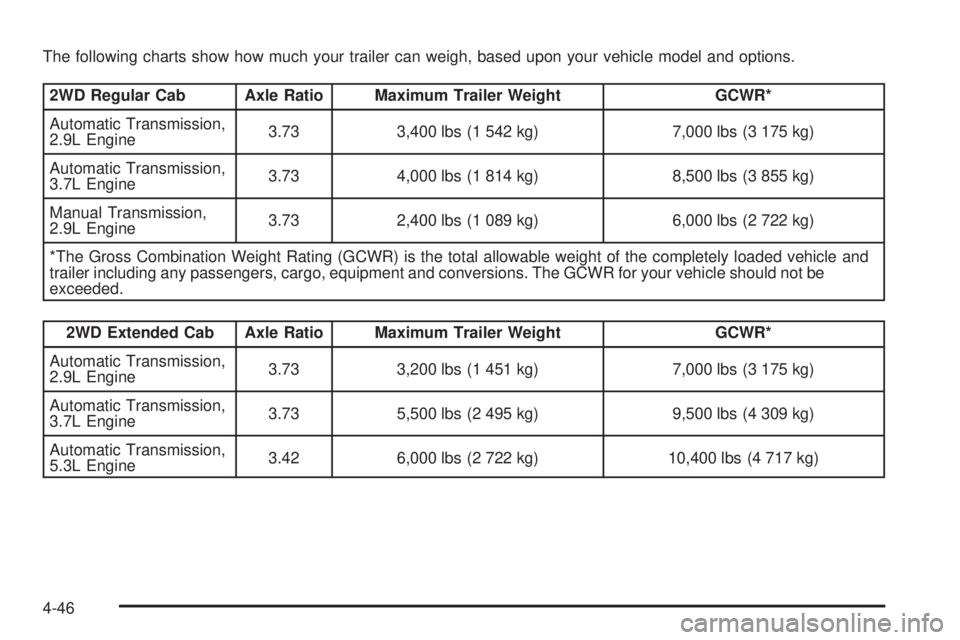 GMC CANYON 2008 Owners Manual The following charts show how much your trailer can weigh, based upon your vehicle model and options.
2WD Regular Cab Axle Ratio Maximum Trailer Weight GCWR*
Automatic Transmission,
2.9L Engine3.73 3, GMC CANYON 2008 Owners Manual The following charts show how much your trailer can weigh, based upon your vehicle model and options.
2WD Regular Cab Axle Ratio Maximum Trailer Weight GCWR*
Automatic Transmission,
2.9L Engine3.73 3,