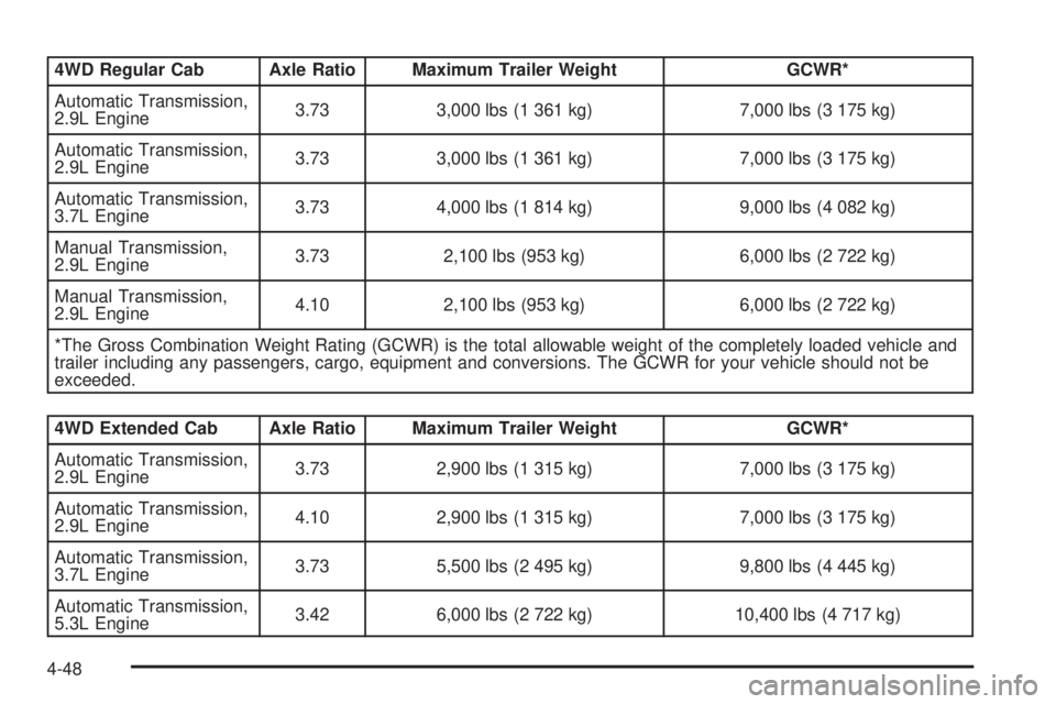 GMC CANYON 2008 Owners Manual 4WD Regular Cab Axle Ratio Maximum Trailer Weight GCWR*
Automatic Transmission,
2.9L Engine3.73 3,000 lbs (1 361 kg) 7,000 lbs (3 175 kg)
Automatic Transmission,
2.9L Engine3.73 3,000 lbs (1 361 kg) 7 GMC CANYON 2008 Owners Manual 4WD Regular Cab Axle Ratio Maximum Trailer Weight GCWR*
Automatic Transmission,
2.9L Engine3.73 3,000 lbs (1 361 kg) 7,000 lbs (3 175 kg)
Automatic Transmission,
2.9L Engine3.73 3,000 lbs (1 361 kg) 7