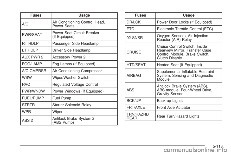 GMC CANYON 2008 Owners Manual Fuses Usage
A/CAir Conditioning Control Head,
Power Seats
PWR/SEATPower Seat Circuit Breaker
(If Equipped)
RT HDLP Passenger Side Headlamp
LT HDLP Driver Side Headlamp
AUX PWR 2 Accessory Power 2
FOG/ GMC CANYON 2008 Owners Manual Fuses Usage
A/CAir Conditioning Control Head,
Power Seats
PWR/SEATPower Seat Circuit Breaker
(If Equipped)
RT HDLP Passenger Side Headlamp
LT HDLP Driver Side Headlamp
AUX PWR 2 Accessory Power 2
FOG/