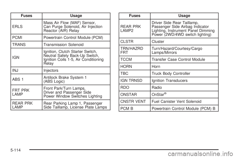 GMC CANYON 2008  Owners Manual Fuses Usage
ERLSMass Air Flow (MAF) Sensor,
Can Purge Solenoid, Air Injection
Reactor (AIR) Relay
PCMI Powertrain Control Module (PCM)
TRANS Transmission Solenoid
IGNIgnition, Clutch Starter Switch,
N