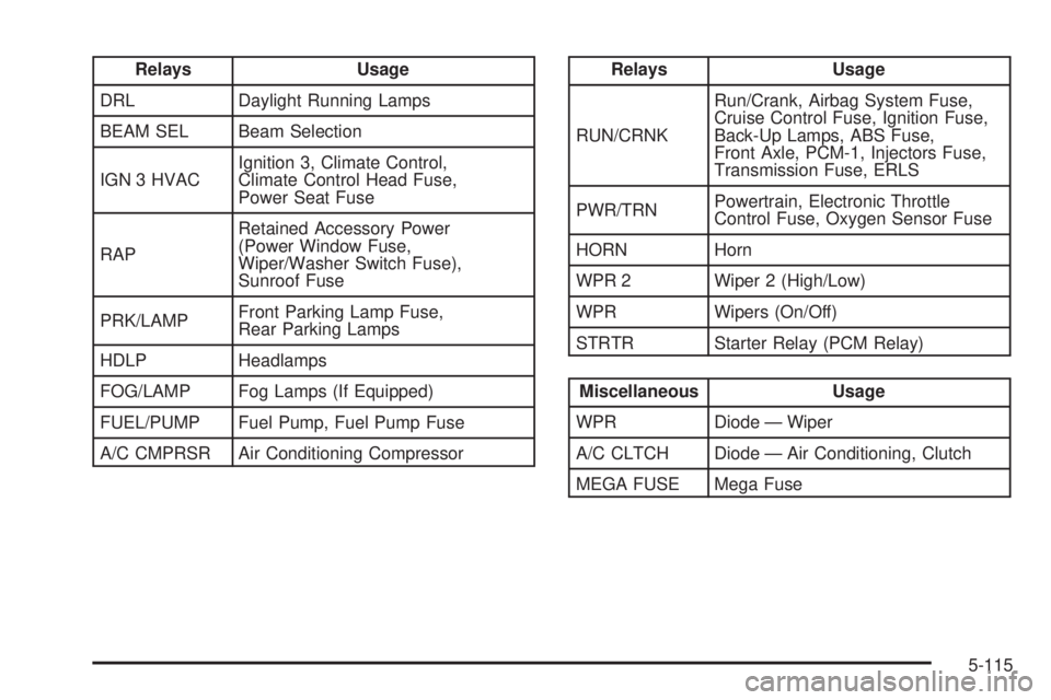 GMC CANYON 2008  Owners Manual Relays Usage
DRL Daylight Running Lamps
BEAM SEL Beam Selection
IGN 3 HVACIgnition 3, Climate Control,
Climate Control Head Fuse,
Power Seat Fuse
RAPRetained Accessory Power
(Power Window Fuse,
Wiper/
