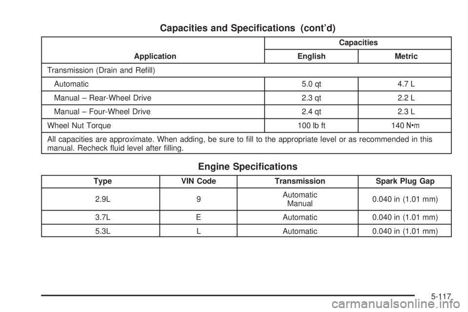 GMC CANYON 2008  Owners Manual Capacities and Speci�cations (cont’d)
ApplicationCapacities
English Metric
Transmission (Drain and Re�ll)
Automatic 5.0 qt 4.7 L
Manual – Rear-Wheel Drive 2.3 qt 2.2 L
Manual – Four-Wheel Drive 