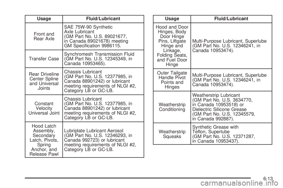 GMC CANYON 2008  Owners Manual Usage Fluid/Lubricant
Front and
Rear AxleSAE 75W-90 Synthetic
Axle Lubricant
(GM Part No. U.S. 89021677,
in Canada 89021678) meeting
GM Speci�cation 9986115.
Transfer CaseSynchromesh Transmission Flui