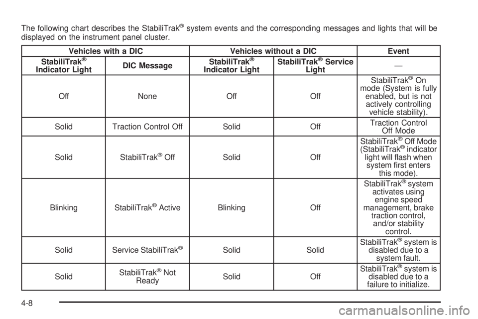 GMC ENVOY 2008 Workshop Manual The following chart describes the StabiliTrak®system events and the corresponding messages and lights that will be
displayed on the instrument panel cluster.
Vehicles with a DIC Vehicles without a DI GMC ENVOY 2008 Workshop Manual The following chart describes the StabiliTrak®system events and the corresponding messages and lights that will be
displayed on the instrument panel cluster.
Vehicles with a DIC Vehicles without a DI