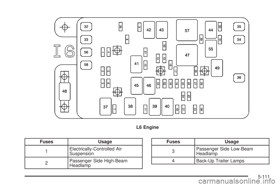 GMC ENVOY 2008  Owners Manual Fuses Usage
1Electrically-Controlled Air
Suspension
2Passenger Side High-Beam
HeadlampFuses Usage
3Passenger Side Low-Beam
Headlamp
4 Back-Up Trailer Lamps L6 Engine
5-111 