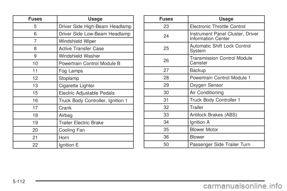 GMC ENVOY 2008  Owners Manual Fuses Usage
5 Driver Side High-Beam Headlamp
6 Driver Side Low-Beam Headlamp
7 Windshield Wiper
8 Active Transfer Case
9 Windshield Washer
10 Powertrain Control Module B
11 Fog Lamps
12 Stoplamp
13 Ci