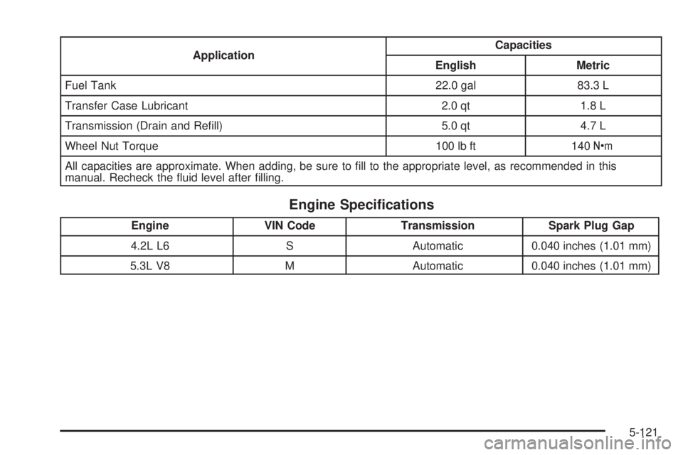 GMC ENVOY 2008 Service Manual ApplicationCapacities
English Metric
Fuel Tank 22.0 gal 83.3 L
Transfer Case Lubricant 2.0 qt 1.8 L
Transmission (Drain and Re�ll) 5.0 qt 4.7 L
Wheel Nut Torque 100 lb ft 140Y
All capacities are appro