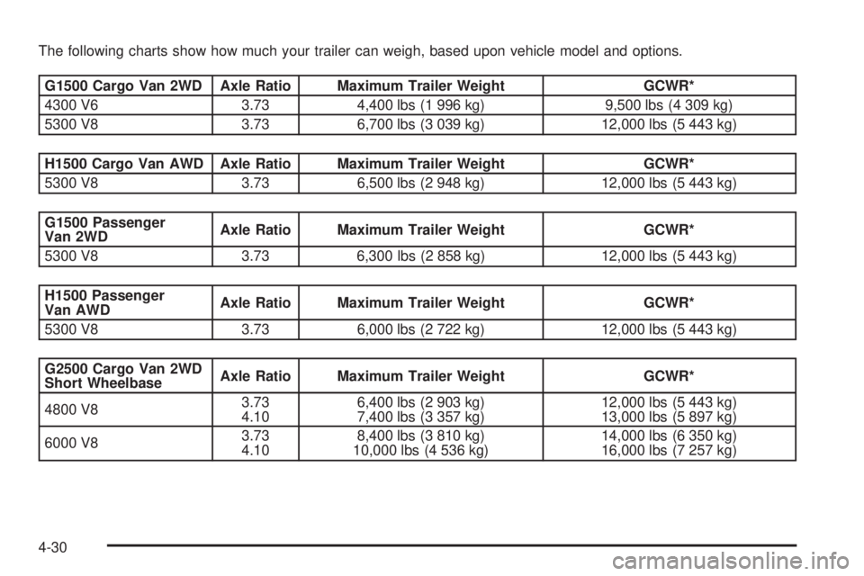 GMC SAVANA 2008 Owners Manual The following charts show how much your trailer can weigh, based upon vehicle model and options.
G1500 Cargo Van 2WD Axle Ratio Maximum Trailer Weight GCWR*
4300 V6 3.73 4,400 lbs (1 996 kg) 9,500 lbs GMC SAVANA 2008 Owners Manual The following charts show how much your trailer can weigh, based upon vehicle model and options.
G1500 Cargo Van 2WD Axle Ratio Maximum Trailer Weight GCWR*
4300 V6 3.73 4,400 lbs (1 996 kg) 9,500 lbs