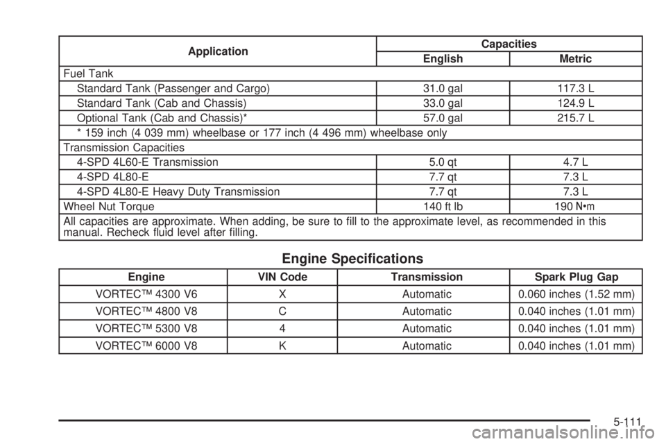 GMC SAVANA 2008 Owners Manual ApplicationCapacities
English Metric
Fuel Tank
Standard Tank (Passenger and Cargo) 31.0 gal 117.3 L
Standard Tank (Cab and Chassis) 33.0 gal 124.9 L
Optional Tank (Cab and Chassis)* 57.0 gal 215.7 L
* GMC SAVANA 2008 Owners Manual ApplicationCapacities
English Metric
Fuel Tank
Standard Tank (Passenger and Cargo) 31.0 gal 117.3 L
Standard Tank (Cab and Chassis) 33.0 gal 124.9 L
Optional Tank (Cab and Chassis)* 57.0 gal 215.7 L
*