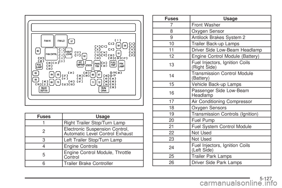 GMC SIERRA 2008  Owners Manual Fuses Usage
1 Right Trailer Stop/Turn Lamp
2Electronic Suspension Control,
Automatic Level Control Exhaust
3 Left Trailer Stop/Turn Lamp
4 Engine Controls
5Engine Control Module, Throttle
Control
6 Tr