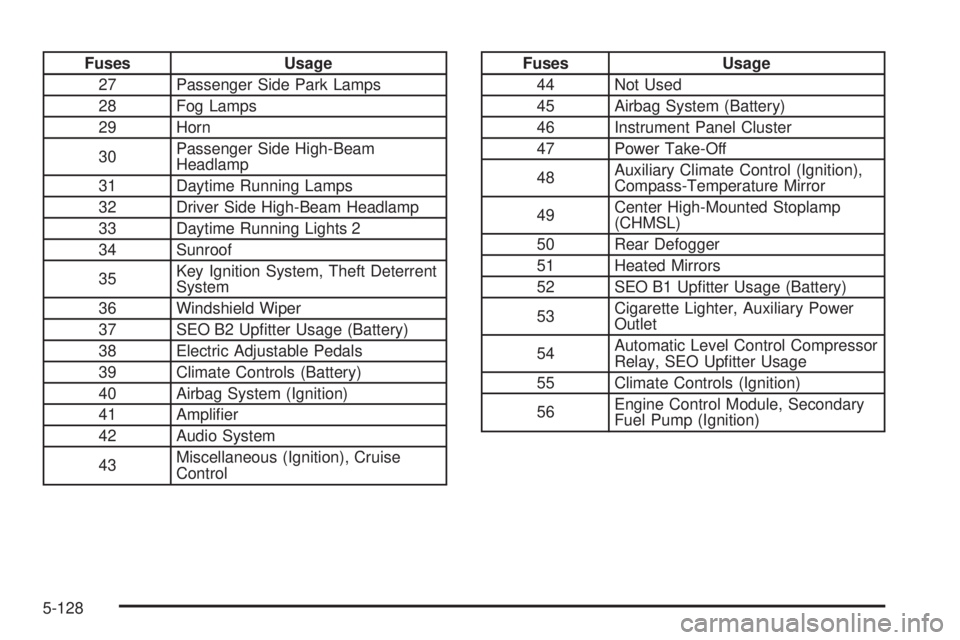 GMC SIERRA 2008  Owners Manual Fuses Usage
27 Passenger Side Park Lamps
28 Fog Lamps
29 Horn
30Passenger Side High-Beam
Headlamp
31 Daytime Running Lamps
32 Driver Side High-Beam Headlamp
33 Daytime Running Lights 2
34 Sunroof
35Ke