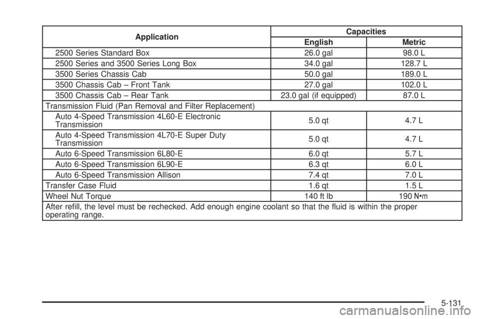 GMC SIERRA 2008  Owners Manual ApplicationCapacities
English Metric
2500 Series Standard Box 26.0 gal 98.0 L
2500 Series and 3500 Series Long Box 34.0 gal 128.7 L
3500 Series Chassis Cab 50.0 gal 189.0 L
3500 Chassis Cab – Front 