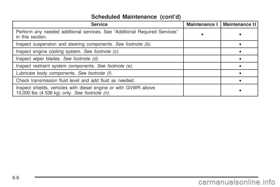 GMC SIERRA 2008  Owners Manual Scheduled Maintenance (cont’d)
Service MaintenanceIMaintenanceII
Perform any needed additional services. See “Additional Required Services”
in this section.••
Inspect suspension and steering