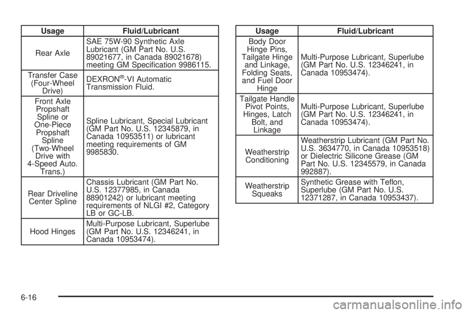 GMC SIERRA 2008  Owners Manual Usage Fluid/Lubricant
Rear AxleSAE 75W-90 Synthetic Axle
Lubricant (GM Part No. U.S.
89021677, in Canada 89021678)
meeting GM Speci�cation 9986115.
Transfer Case
(Four-Wheel
Drive)DEXRON
®-VI Automat