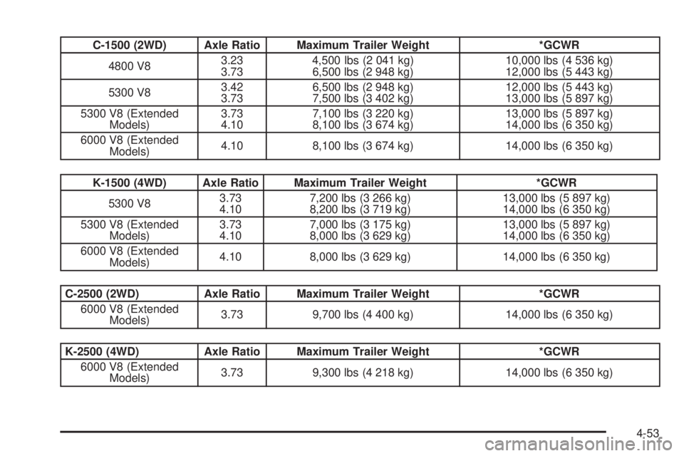 GMC YUKON 2008 Owners Manual C-1500 (2WD) Axle Ratio Maximum Trailer Weight *GCWR
4800 V83.23
3.734,500 lbs (2 041 kg)
6,500 lbs (2 948 kg)10,000 lbs (4 536 kg)
12,000 lbs (5 443 kg)
5300 V83.42
3.736,500 lbs (2 948 kg)
7,500 lbs GMC YUKON 2008 Owners Manual C-1500 (2WD) Axle Ratio Maximum Trailer Weight *GCWR
4800 V83.23
3.734,500 lbs (2 041 kg)
6,500 lbs (2 948 kg)10,000 lbs (4 536 kg)
12,000 lbs (5 443 kg)
5300 V83.42
3.736,500 lbs (2 948 kg)
7,500 lbs