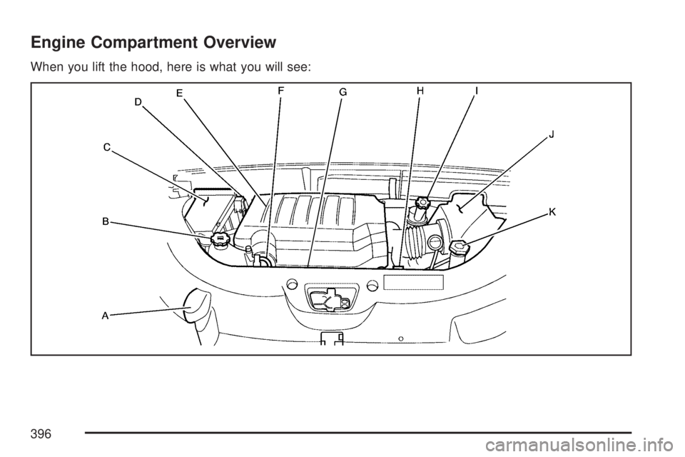 GMC ACADIA 2007  Owners Manual Engine Compartment Overview
When you lift the hood, here is what you will see:
396 