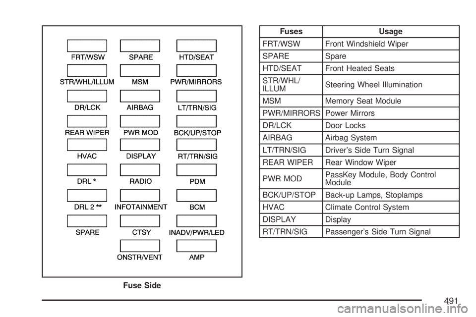 GMC ACADIA 2007 User Guide Fuses Usage
FRT/WSW Front Windshield Wiper
SPARE Spare
HTD/SEAT Front Heated Seats
STR/WHL/
ILLUMSteering Wheel Illumination
MSM Memory Seat Module
PWR/MIRRORS Power Mirrors
DR/LCK Door Locks
AIRBAG A GMC ACADIA 2007 User Guide Fuses Usage
FRT/WSW Front Windshield Wiper
SPARE Spare
HTD/SEAT Front Heated Seats
STR/WHL/
ILLUMSteering Wheel Illumination
MSM Memory Seat Module
PWR/MIRRORS Power Mirrors
DR/LCK Door Locks
AIRBAG A