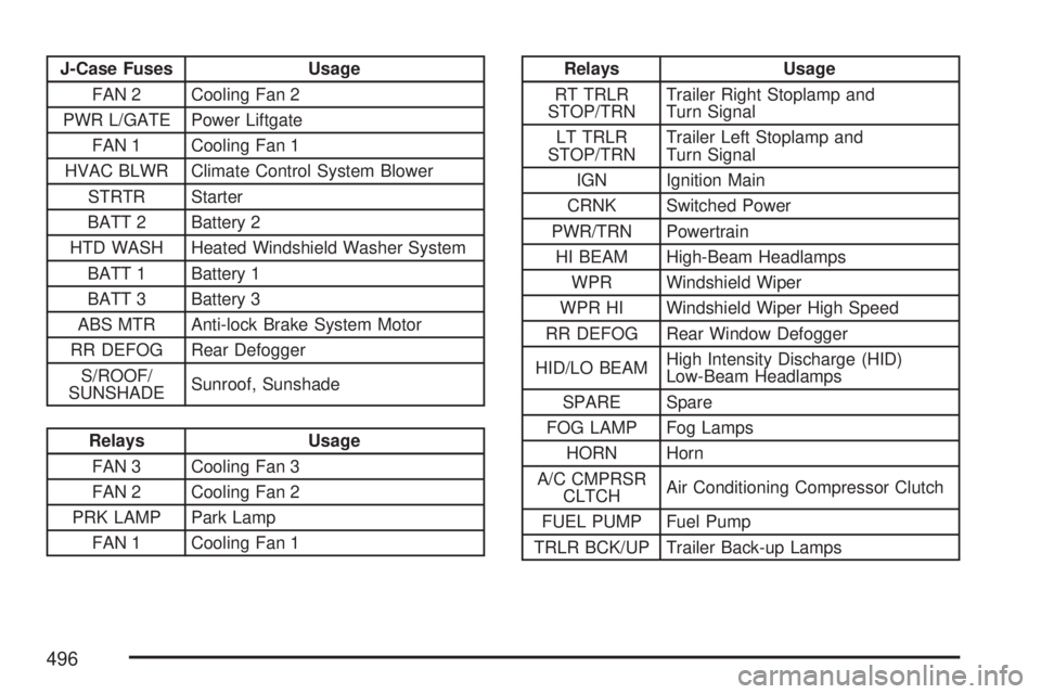 GMC ACADIA 2007 Owners Manual J-Case Fuses Usage
FAN 2 Cooling Fan 2
PWR L/GATE Power Liftgate
FAN 1 Cooling Fan 1
HVAC BLWR Climate Control System Blower
STRTR Starter
BATT 2 Battery 2
HTD WASH Heated Windshield Washer System
BAT GMC ACADIA 2007 Owners Manual J-Case Fuses Usage
FAN 2 Cooling Fan 2
PWR L/GATE Power Liftgate
FAN 1 Cooling Fan 1
HVAC BLWR Climate Control System Blower
STRTR Starter
BATT 2 Battery 2
HTD WASH Heated Windshield Washer System
BAT