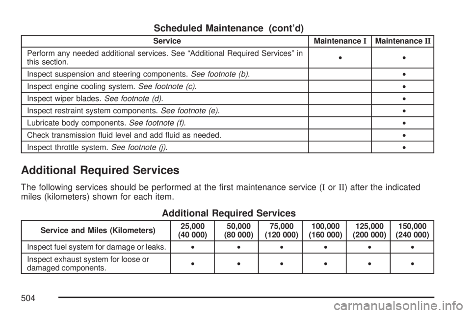 GMC ACADIA 2007 Service Manual Scheduled Maintenance (cont’d)
Service MaintenanceIMaintenanceII
Perform any needed additional services. See “Additional Required Services” in
this section.••
Inspect suspension and steering GMC ACADIA 2007 Service Manual Scheduled Maintenance (cont’d)
Service MaintenanceIMaintenanceII
Perform any needed additional services. See “Additional Required Services” in
this section.••
Inspect suspension and steering