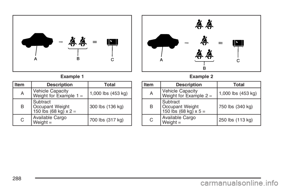 GMC CANYON 2007 Owners Manual Item Description Total
AVehicle Capacity
Weight for Example 1=1,000 lbs (453 kg)
BSubtract
Occupant Weight
150 lbs (68 kg) x 2=300 lbs (136 kg)
CAvailable Cargo
Weight =700 lbs (317 kg)Item Descriptio GMC CANYON 2007 Owners Manual Item Description Total
AVehicle Capacity
Weight for Example 1=1,000 lbs (453 kg)
BSubtract
Occupant Weight
150 lbs (68 kg) x 2=300 lbs (136 kg)
CAvailable Cargo
Weight =700 lbs (317 kg)Item Descriptio