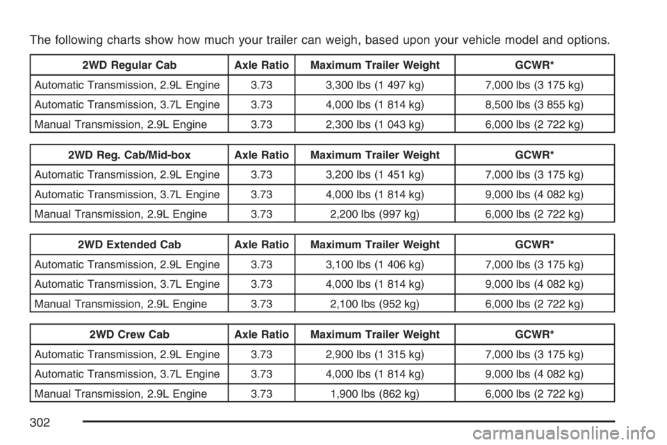 GMC CANYON 2007 Owners Manual The following charts show how much your trailer can weigh, based upon your vehicle model and options.
2WD Regular Cab Axle Ratio Maximum Trailer Weight GCWR*
Automatic Transmission, 2.9L Engine 3.73 3 GMC CANYON 2007 Owners Manual The following charts show how much your trailer can weigh, based upon your vehicle model and options.
2WD Regular Cab Axle Ratio Maximum Trailer Weight GCWR*
Automatic Transmission, 2.9L Engine 3.73 3