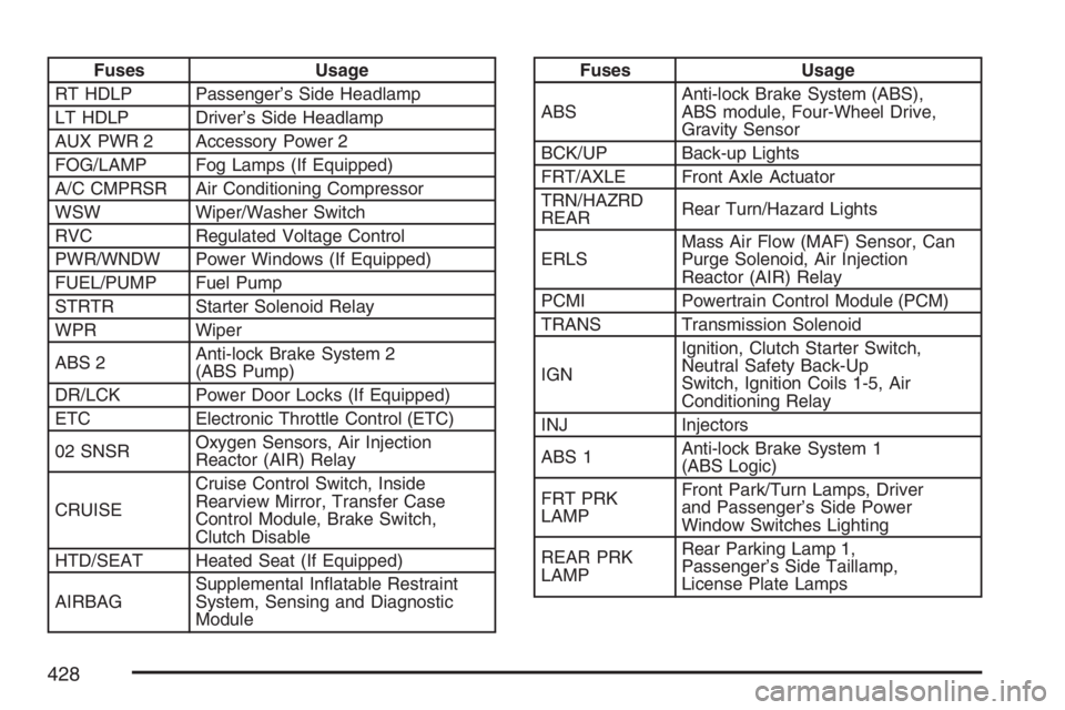 GMC CANYON 2007  Owners Manual Fuses Usage
RT HDLP Passenger’s Side Headlamp
LT HDLP Driver’s Side Headlamp
AUX PWR 2 Accessory Power 2
FOG/LAMP Fog Lamps (If Equipped)
A/C CMPRSR Air Conditioning Compressor
WSW Wiper/Washer Sw