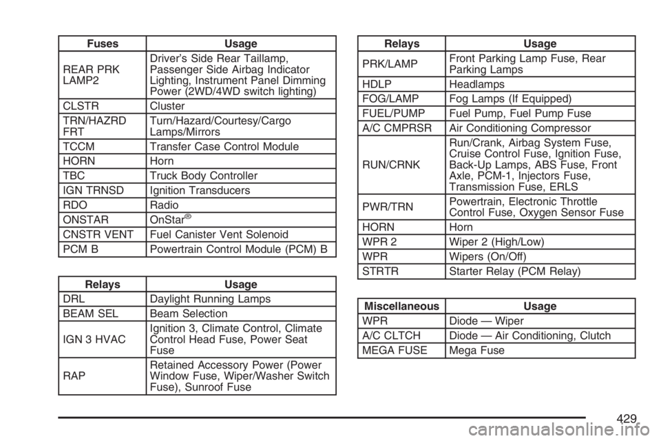 GMC CANYON 2007  Owners Manual Fuses Usage
REAR PRK
LAMP2Driver’s Side Rear Taillamp,
Passenger Side Airbag Indicator
Lighting, Instrument Panel Dimming
Power (2WD/4WD switch lighting)
CLSTR Cluster
TRN/HAZRD
FRTTurn/Hazard/Court